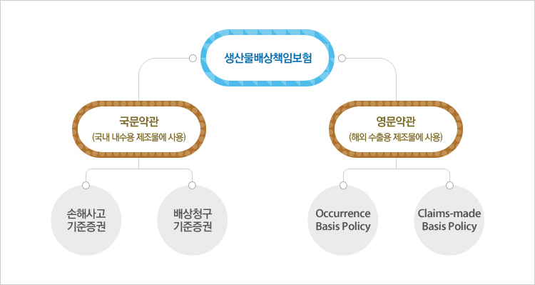 생산물배상책임보험 약관은 국문약관(국내 내수용 제조물에 사용)과 영문약관(해외 수출용 제조물에 사용)이 있으며 손해사고 기준증권과 배상청구기준증권으로 구성된다.